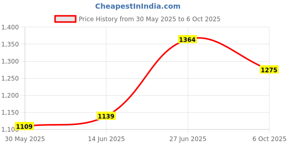myntra.com Panzora Woven Design Zari Saree panzora Price History Graph from 30 May 2025 to 6 Oct 2025