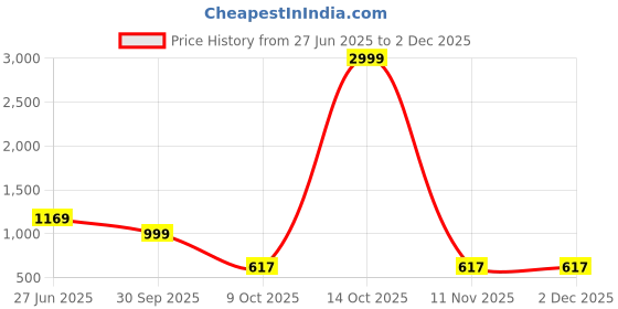 myntra.com Panzora Woven Design Zari Saree panzora Price History Graph from 27 Jun 2025 to 1 Dec 2025