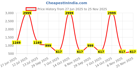 myntra.com Panzora Woven Design Zari Saree with Blouse Piece panzora Price History Graph from 27 Jun 2025 to 25 Nov 2025