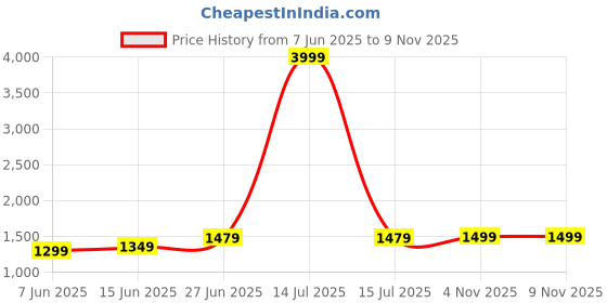 myntra.com Panzora Woven Design Zari Saree With Unstitched Blouse Piece panzora Price History Graph from 7 Jun 2025 to 8 Nov 2025