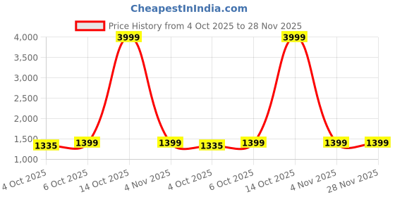 myntra.com Panzora Woven Design Zari Saree With Unstitched Blouse Piece panzora Price History Graph from 4 Oct 2025 to 28 Nov 2025