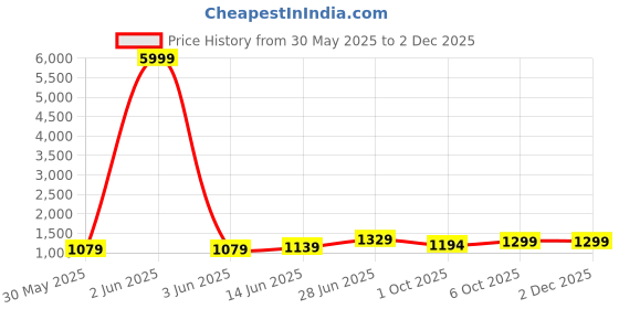 myntra.com Panzora Woven Design Zari Silk Banarasi Saree With Unstitched Blouse Piece panzora Price History Graph from 30 May 2025 to 1 Dec 2025