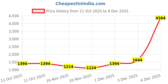 myntra.com Panzora Woven Design Zari Silk Blend Patola Saree panzora Price History Graph from 11 Oct 2025 to 4 Dec 2025