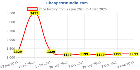 myntra.com Panzora Woven Design Zari Silk Blend Saree panzora Price History Graph from 27 Jun 2025 to 4 Dec 2025