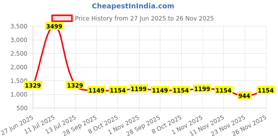 myntra.com Panzora Woven Design Zari Silk Blend Saree panzora Price History Graph from 27 Jun 2025 to 26 Nov 2025