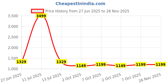 myntra.com Panzora Woven Design Zari Silk Blend Saree panzora Price History Graph from 27 Jun 2025 to 26 Nov 2025