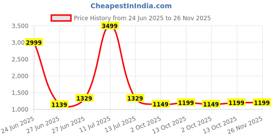 myntra.com Panzora Woven Design Zari Silk Blend Saree panzora Price History Graph from 24 Jun 2025 to 25 Nov 2025