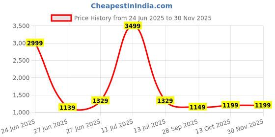 myntra.com Panzora Woven Design Zari Silk Blend Saree panzora Price History Graph from 24 Jun 2025 to 29 Nov 2025