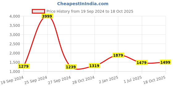 myntra.com Panzora Woven Design Zari Tissue Banarasi Saree panzora Price History Graph from 19 Sep 2024 to 18 Oct 2025
