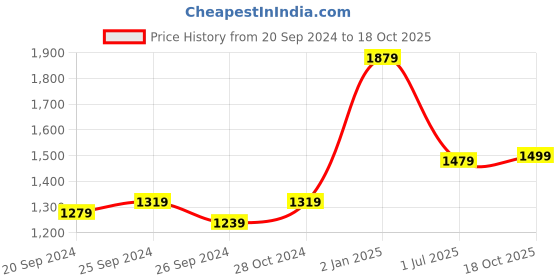 myntra.com Panzora Woven Design Zari Tissue Banarasi Saree panzora Price History Graph from 20 Sep 2024 to 18 Oct 2025