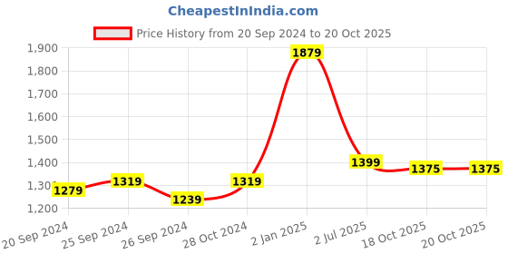 myntra.com Panzora Woven Design Zari Tissue Banarasi Saree panzora Price History Graph from 20 Sep 2024 to 20 Oct 2025