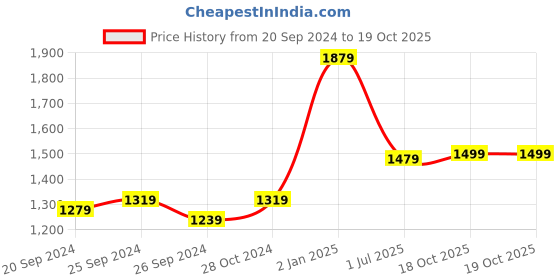 myntra.com Panzora Woven Design Zari Tissue Banarasi Saree panzora Price History Graph from 20 Sep 2024 to 19 Oct 2025