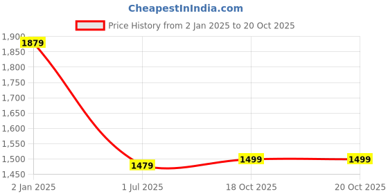 myntra.com Panzora Woven Design Zari Tissue Banarasi Saree panzora Price History Graph from 2 Jan 2025 to 19 Oct 2025