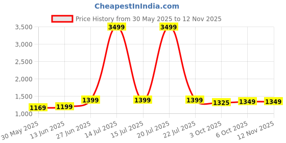myntra.com Panzora Woven Zari Organza Saree panzora Price History Graph from 30 May 2025 to 12 Nov 2025
