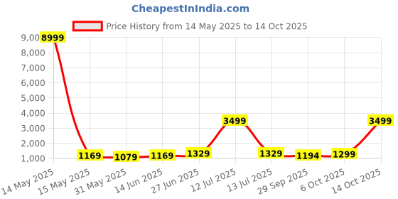 myntra.com Panzora Yellow Soft Dola Cotton Checked Zari Saree With Unstitched Blouse Piece panzora Price History Graph from 14 May 2025 to 14 Oct 2025
