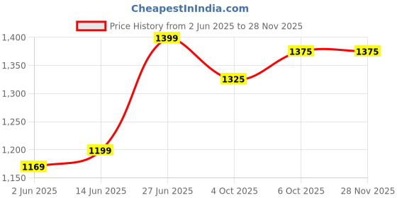myntra.com Panzora Zari Bagru Saree panzora Price History Graph from 2 Jun 2025 to 26 Nov 2025