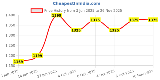 myntra.com Panzora Zari Bagru Saree panzora Price History Graph from 3 Jun 2025 to 25 Nov 2025