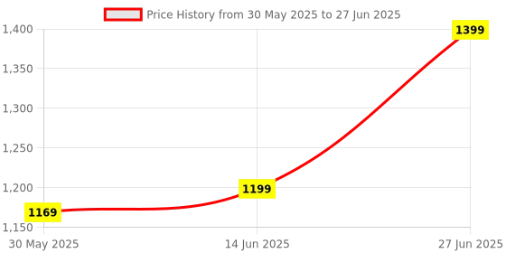 myntra.com Panzora Zari Block Print Saree panzora Price History Graph from 30 May 2025 to 27 Jun 2025