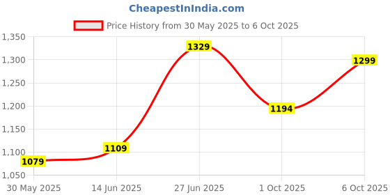 myntra.com Panzora Zari Block Print Saree panzora Price History Graph from 30 May 2025 to 6 Oct 2025