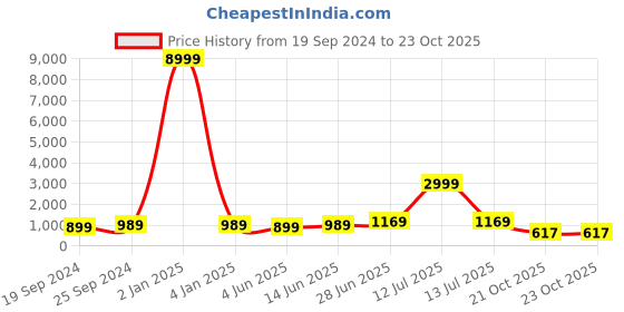 myntra.com Panzora Zari Ethnic Motifs Printed Saree panzora Price History Graph from 19 Sep 2024 to 21 Oct 2025