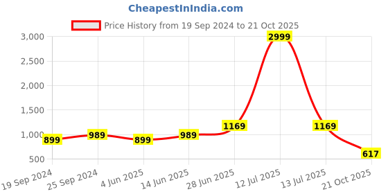 myntra.com Panzora Zari Poly Chiffon Printed With Banarasi Border Saree panzora Price History Graph from 19 Sep 2024 to 21 Oct 2025