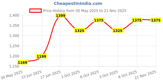 myntra.com Panzora Zari Saree panzora Price History Graph from 30 May 2025 to 20 Nov 2025