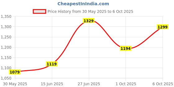 myntra.com Panzora Zari Saree With Unstitched Blouse Piece panzora Price History Graph from 30 May 2025 to 6 Oct 2025