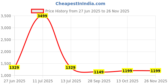 myntra.com Panzora Zari Silk Blend Saree panzora Price History Graph from 27 Jun 2025 to 26 Nov 2025