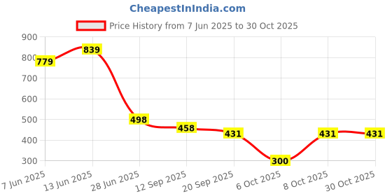 myntra.com panzora PanzoraWomen Zari Organza Kanjeevaram Saree panzora Price History Graph from 7 Jun 2025 to 30 Oct 2025