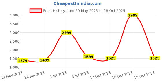 myntra.com panzora PanzoraWoven Embellished Unstitched Dress Material panzora Price History Graph from 30 May 2025 to 18 Oct 2025