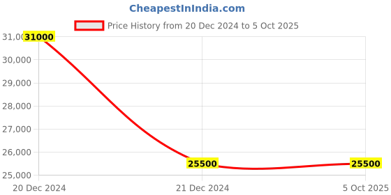 myntra.com Papa Don't Preach Textured PU Block Mules papa don't preach Price History Graph from 20 Dec 2024 to 5 Oct 2025