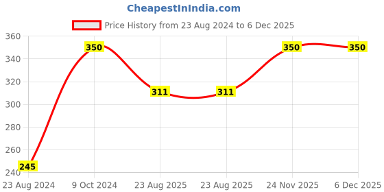 myntra.com Papa Socks Breathable Ankle-Length Socks papa socks Price History Graph from 23 Aug 2024 to 6 Dec 2025