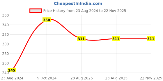 myntra.com Papa Socks Flamboyant Edition Striped Calf Length  Socks papa socks Price History Graph from 23 Aug 2024 to 22 Nov 2025
