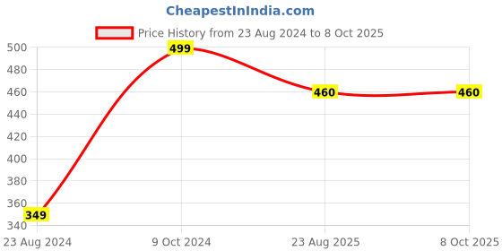 myntra.com Papa Socks Pack Of 2 Patterned Ankle Length  Socks papa socks Price History Graph from 23 Aug 2024 to 8 Oct 2025