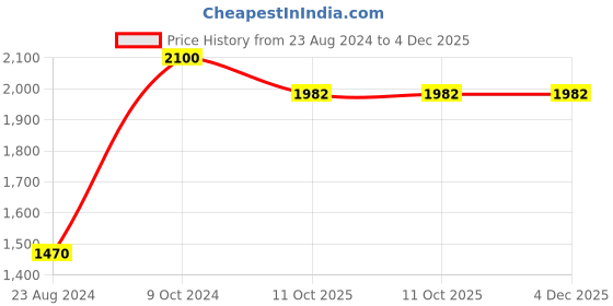 myntra.com Papa Socks Pack Of 6 Breathable Calf-Length Socks papa socks Price History Graph from 23 Aug 2024 to 4 Dec 2025