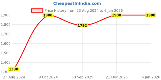 myntra.com Papa Socks Pack Of 6 Calf-Length Socks papa socks Price History Graph from 23 Aug 2024 to 3 Jan 2026