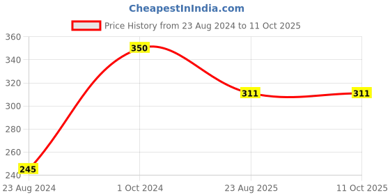 myntra.com Papa Socks Patterned Calf Length Socks papa socks Price History Graph from 23 Aug 2024 to 10 Oct 2025