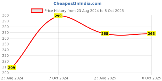 myntra.com Papa Socks Tetris Edition Printed Calf-Length Socks papa socks Price History Graph from 23 Aug 2024 to 8 Oct 2025