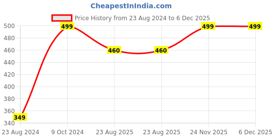 myntra.com Papa Socks Unisex Pack Of 2 Breathable Anti Bacterial Ankle-Length Socks papa socks Price History Graph from 23 Aug 2024 to 6 Dec 2025