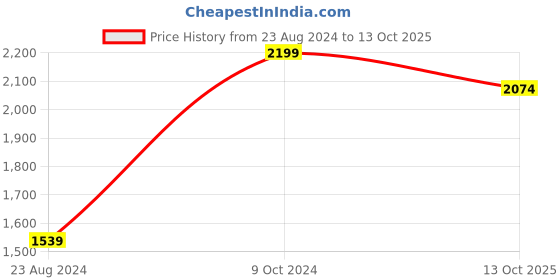 myntra.com Papa Socks Unisex Pack Of 6 Patterned Calf Length Socks papa socks Price History Graph from 23 Aug 2024 to 13 Oct 2025