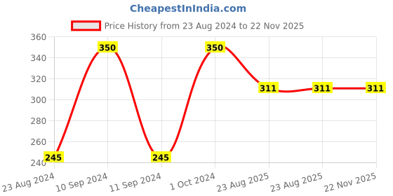 myntra.com Papa Socks Unisex Patterned Ankle Length Socks papa socks Price History Graph from 23 Aug 2024 to 22 Nov 2025