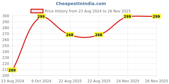 myntra.com Papa Socks Unisex Printed Anti-Bacterial Calf-Length Socks papa socks Price History Graph from 23 Aug 2024 to 25 Nov 2025