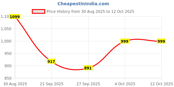 myntra.com Paper Cut Oversized Checked Cotton Spread Collar Casual Shirt paper cut Price History Graph from 30 Aug 2025 to 12 Oct 2025