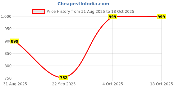 myntra.com Paper Cut Oversized Checked Cotton Spread Collar Casual Shirt paper cut Price History Graph from 31 Aug 2025 to 18 Oct 2025