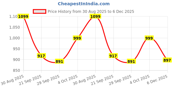 myntra.com Paper Cut Oversized Printed Cotton Spread Collar Casual Shirt paper cut Price History Graph from 30 Aug 2025 to 6 Dec 2025
