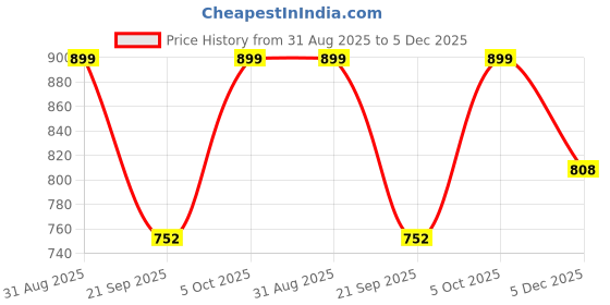 myntra.com Paper Cut Oversized Printed Spread Collar Casual Shirt paper cut Price History Graph from 31 Aug 2025 to 5 Dec 2025