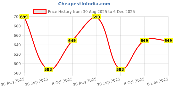 myntra.com Paper Cut Oversized Solid Spread Collar Casual Shirt paper cut Price History Graph from 30 Aug 2025 to 5 Dec 2025