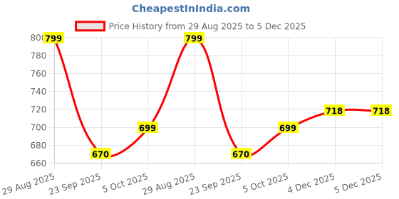 myntra.com Paper Cut Oversized Solid Spread Collar Casual Shirt paper cut Price History Graph from 29 Aug 2025 to 4 Dec 2025