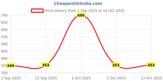 myntra.com paperi Gold-Toned 3 Pieces Succulent Artificial Plants With Pot paperi Price History Graph from 1 Sep 2025 to 11 Oct 2025