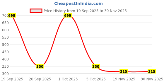 myntra.com paperi Green 1 Pieces Rosmarinus Artificial Plant With Pot paperi Price History Graph from 19 Sep 2025 to 30 Nov 2025